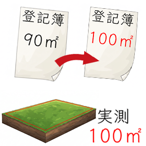 土地地積更正登記